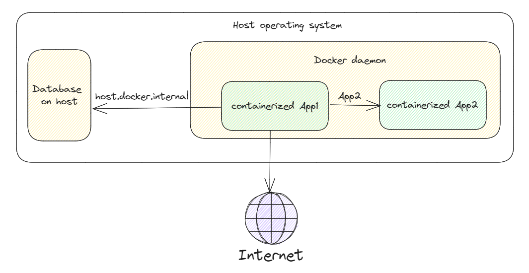 docker-communication