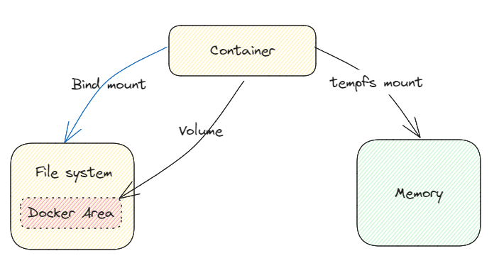 docker-volumes-binds